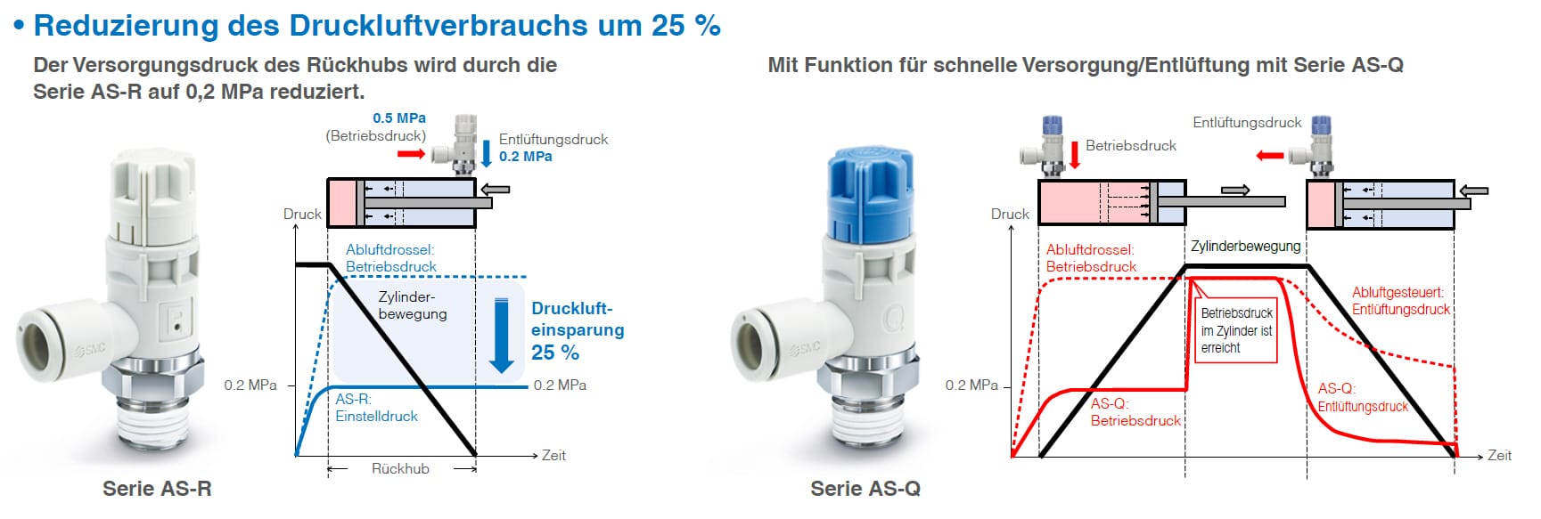 SMC Drosselrückschlagventile